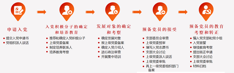 发展党员流程.png